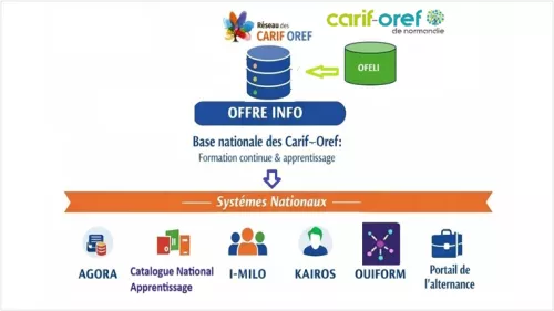Syst&egrave;me d'info nationaux sur l'offre de formation