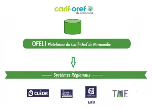 Sch&eacute;ma des Systemes d'info regionaux Offre formation