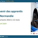 Devenir des apprentis en Normandie : un taux d’emploi de 87,7 % (cohorte 2022, 12 mois)