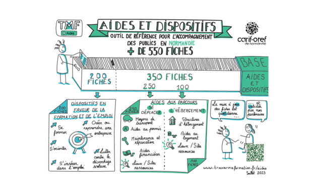 Base Aides et Dispositifs emploi formation : la facilitation graphique actualisée